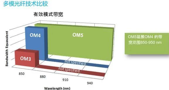 OM5 optical fiber creates highly efficient data center