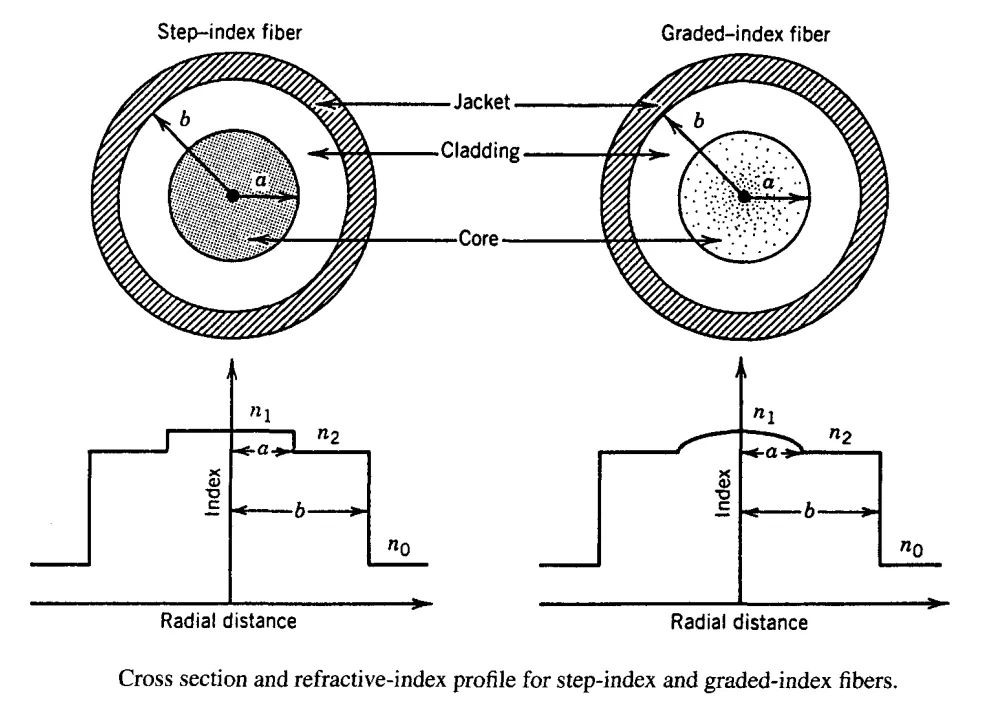 Classification by Refractive Index Profile Classification by Refractive Index Profile